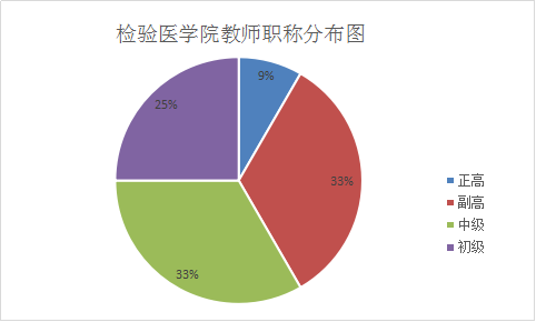 说明: E:\网站工作资料\职称分布图.png