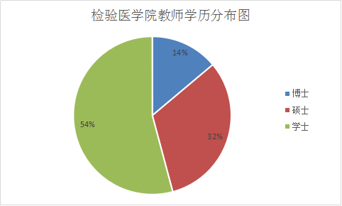 说明: E:\网站工作资料\学历分布图.png